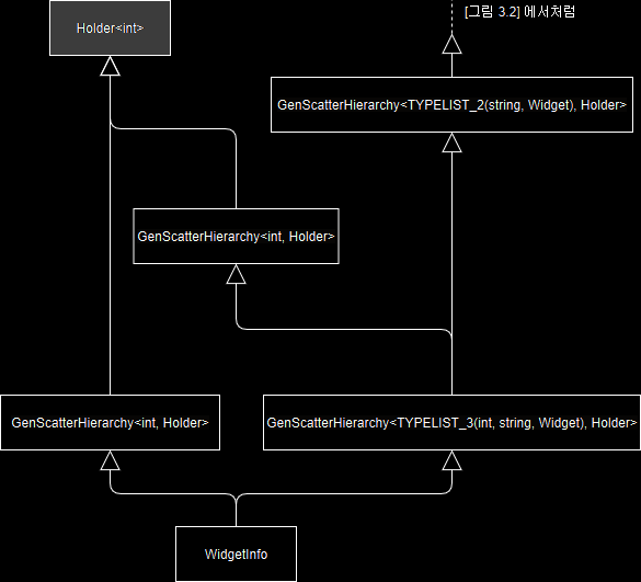[그림 3.4] Holder<int>를 두 번 상속하고 있는 WidgetInfo