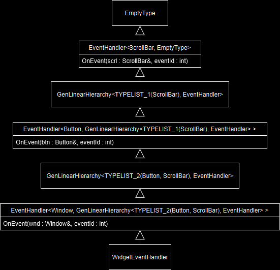 [그림 3.6] GenLinearHierarchy의 클래스 계층 구조