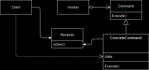 [그림 5.1] Command 디자인 패턴