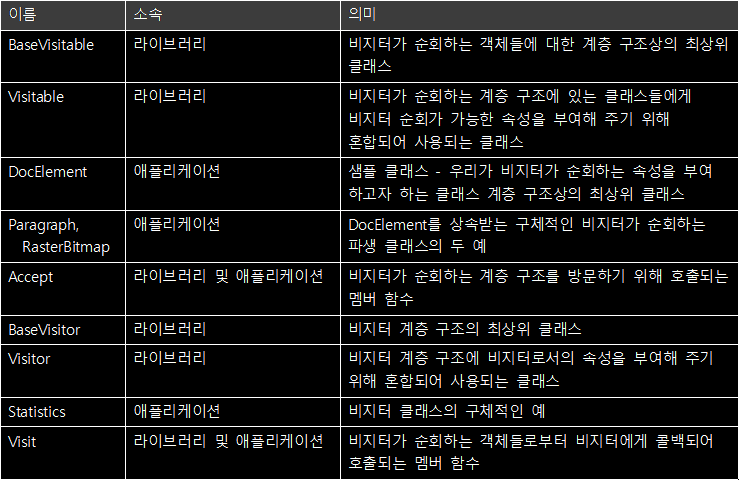 [표 10.1] 컴포넌트 이름