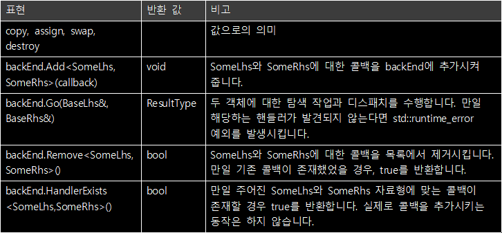 [표 11.1] DispatcherBackend 단위전략의 요구 사항
