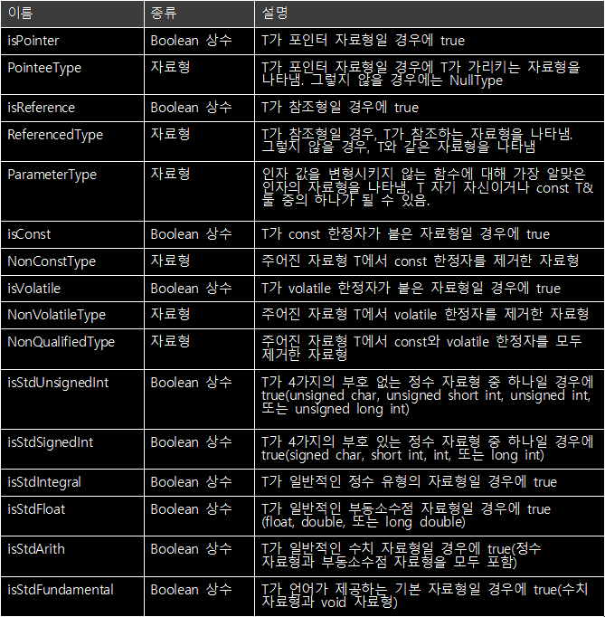 [표 2.1] TypeTraits<T> 멤버 목록