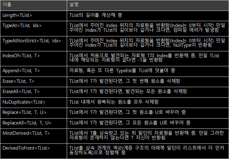 [표 3.1] Typelist에 작용하는 컴파일 타임 알고리즘