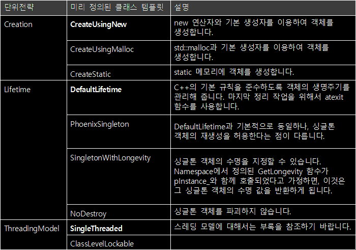 [표 6.1] 미리 정의된 SingletonHolder 단위전략들