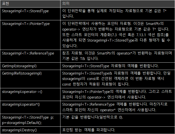 [표 7.1] Storage 단위전략의 구성