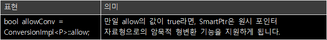 [표 7.3] Conversion 단위전략의 구성
