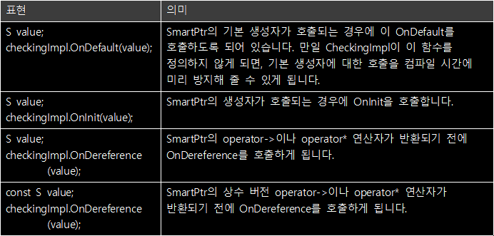 [표 7.4] Checking 단위전략의 구성