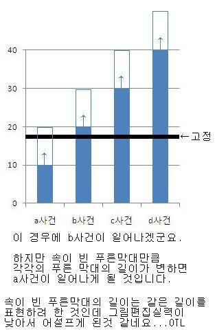30-2 : 이 그림에서는 푸른 세로막대를 위쪽으로만 이동(더하기)했지만 아래쪽으로 이동(빼기)해도 상관 없으며 실제 이 팁의 예제맵에서는 아래쪽으로 이동하는 것을 사용합니다.